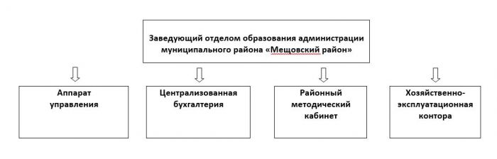 Структура  отдела образования администрации МР «Мещовский район»